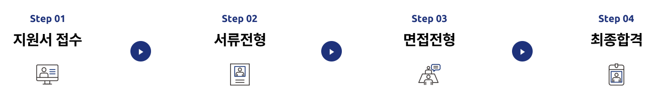 1.지원서 접수/2.서류전형/3.면접전형/4.최종합격