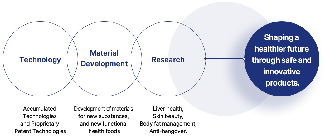 Technology / Material Development / Research - Manufacturing and sales of health products and raw materials